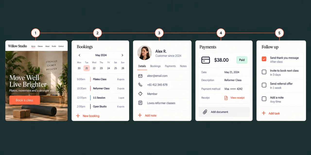 Illustration of a website request connected to a booking, customer record, payment, and follow-up